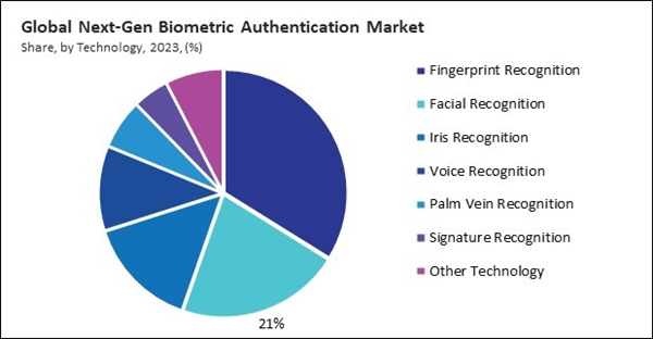 next-gen-biometric-authentication-market-share.jpg