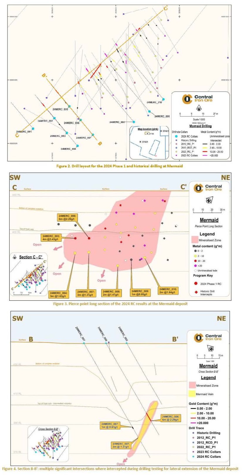 Figure 2. Drill layout for the 2024 Phase 1 and historical drilling at Mermaid; Figure 3. Pierce point long section of the 2024 RC results at the Mermaid deposit; Figure 4. Section B-B': multiple significant intersections where intercepted during drilling testing for lateral extension of the Mermaid deposit