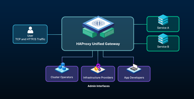 HAProxy Unified Gateway Features