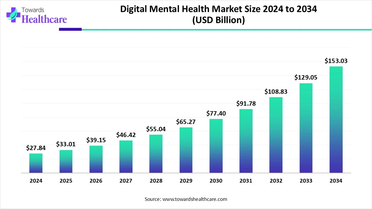 Digital Mental Health Market Size to Drive USD 153.03 Bn by 2034