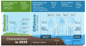 Experts Forecast the Wind Plant of the Future To Be Taller and More Economical