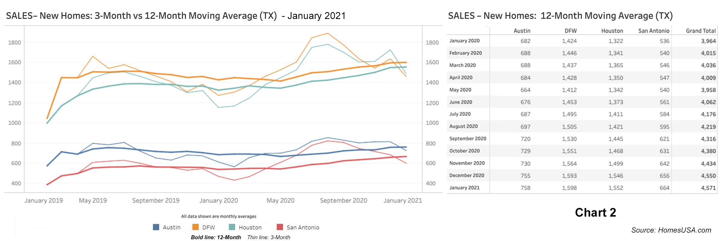 Chart 2: Texas New Home Sales - January 2021