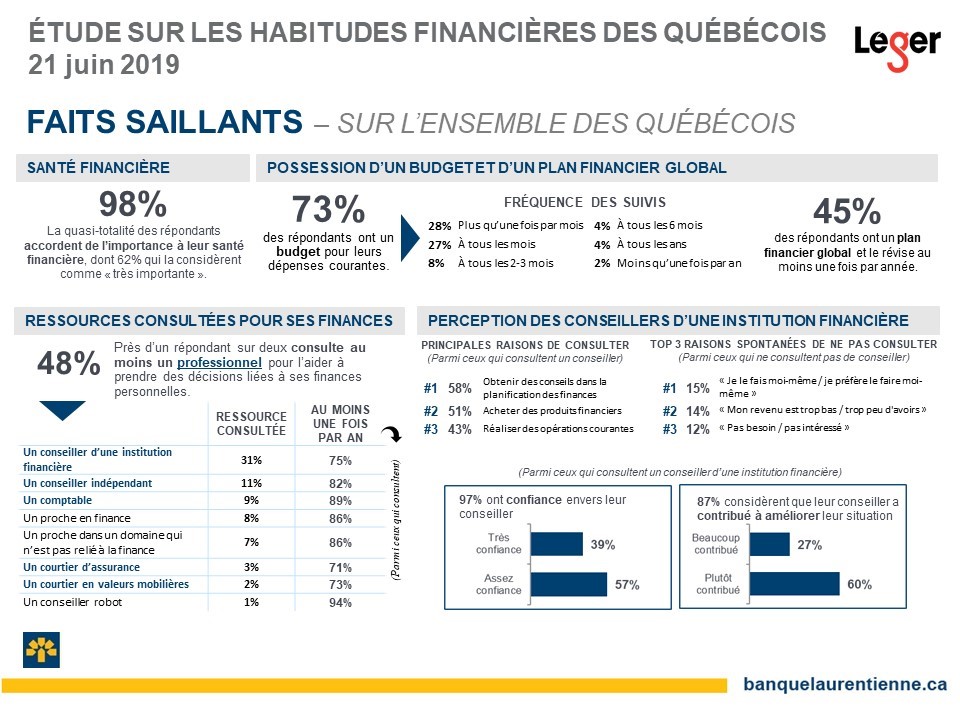 Étude sur les habitudes financières des Québécois