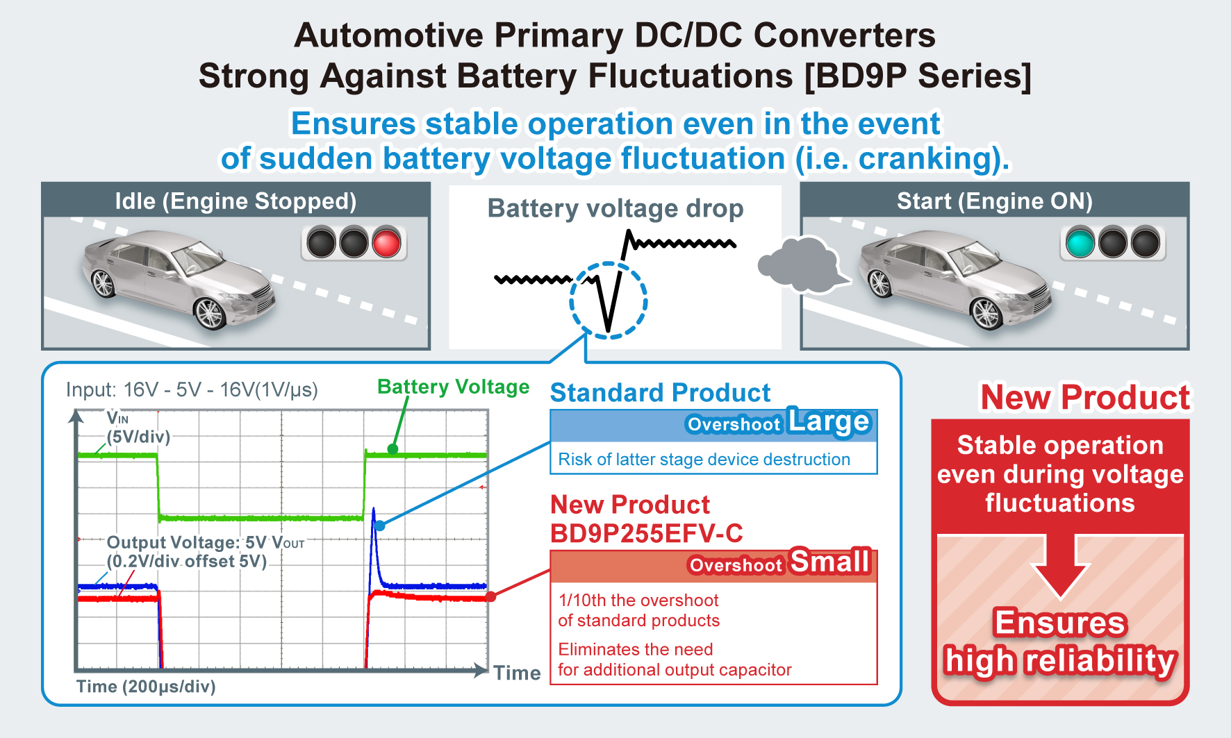 ROHM's new BD9P series enables stable operation without overshoot, even during battery voltage fluctuations