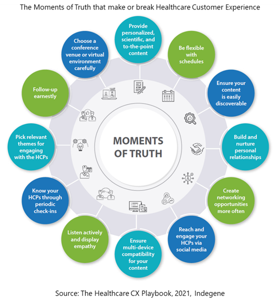 The Moments of Truth that make or break Healthcare Customer Experience