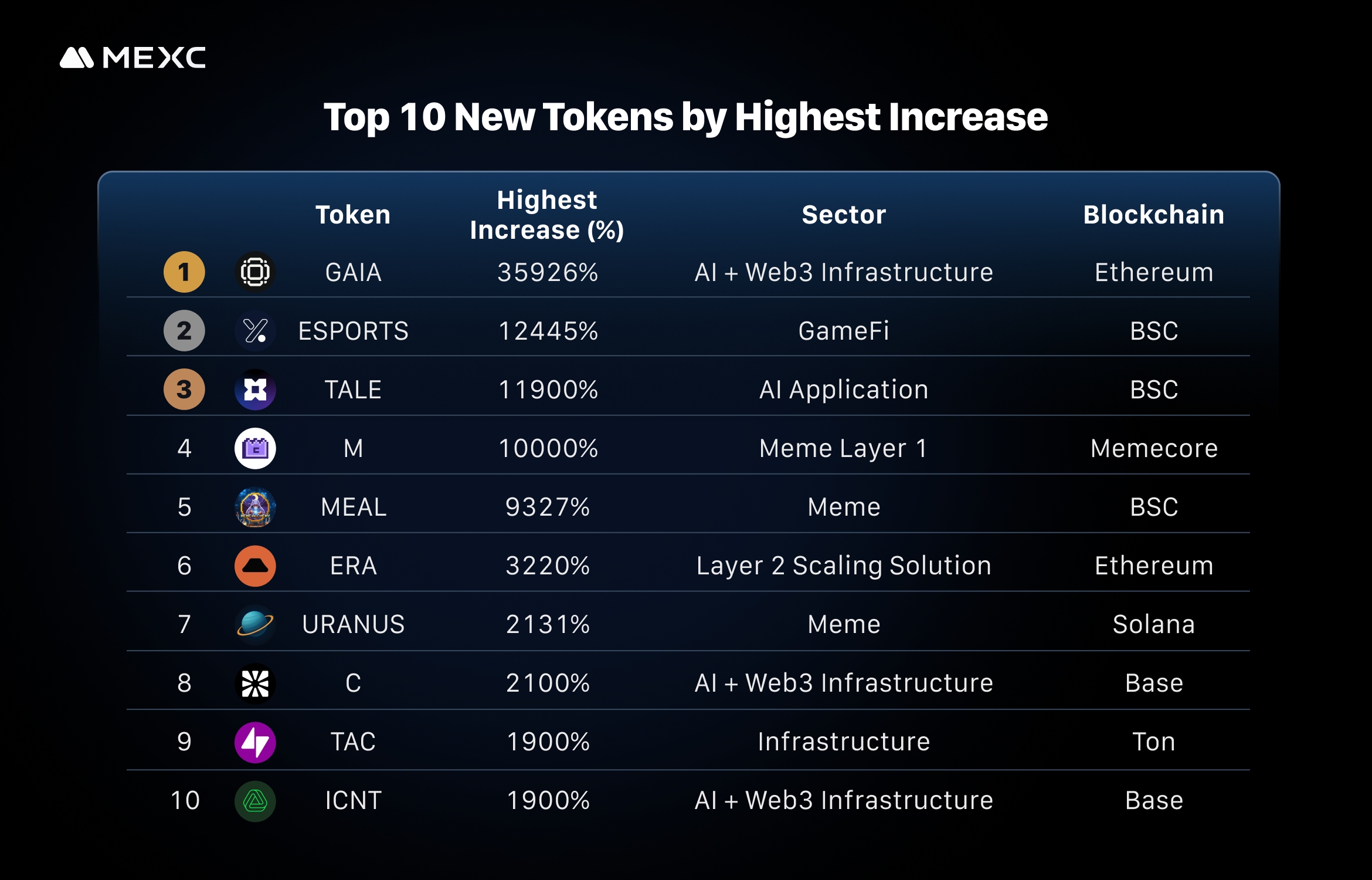 Top 10 news tokens by highest increase