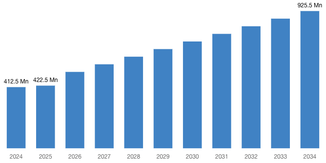 Global Distilled Water Market 2025 – 2034 (By Million)  .png