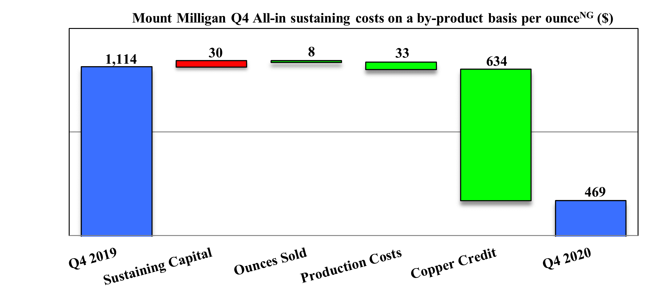 Mount Milligan Q4 All-in sustaining costs on a by-product basis per ounce (Non-GAAP) ($)
