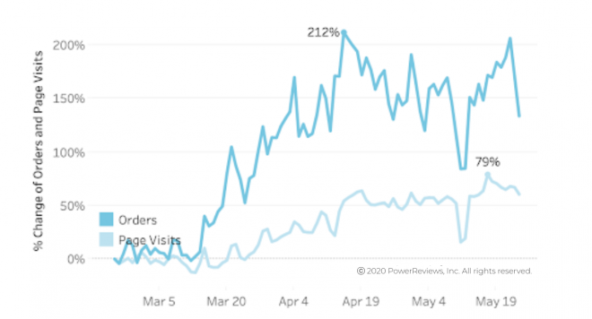 Online shopping volumes stabilize at 3x pre-pandemic levels