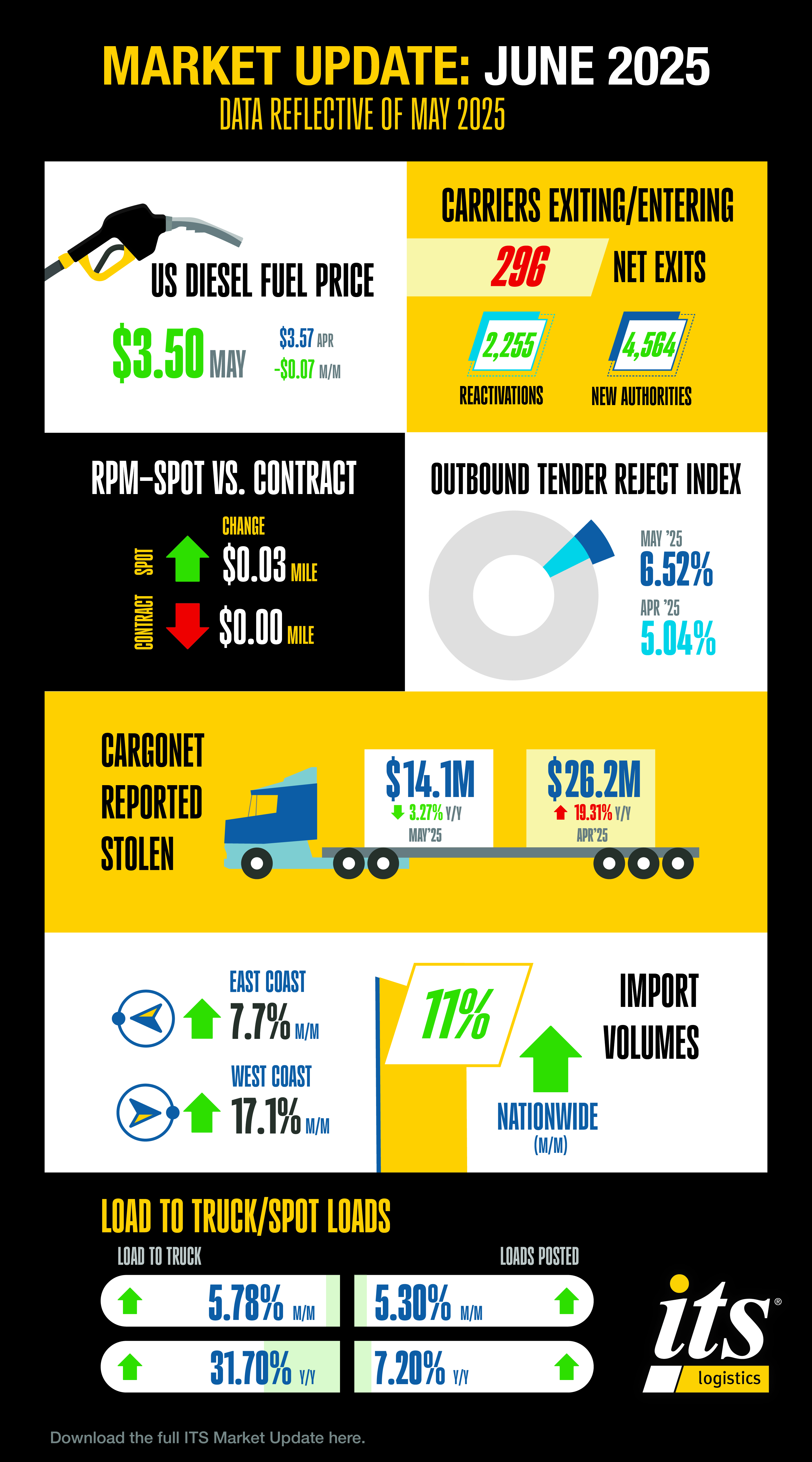 ITS Logistics June Supply Chain Report: Inventory Costs Increase as Port Container Volumes Sink to COVID-Era Lows