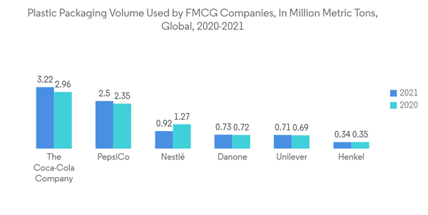 Global Thermoplastic Starch Market Plastic Packaging Volume Used By F M C G Companies In Million Metric Tons Global 2020 2021