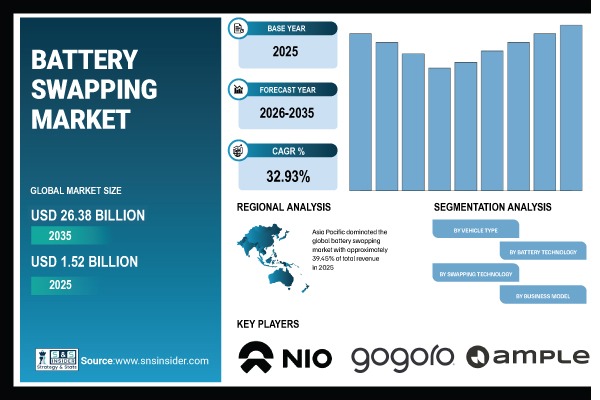 Battery Swapping Market Share & Size Report