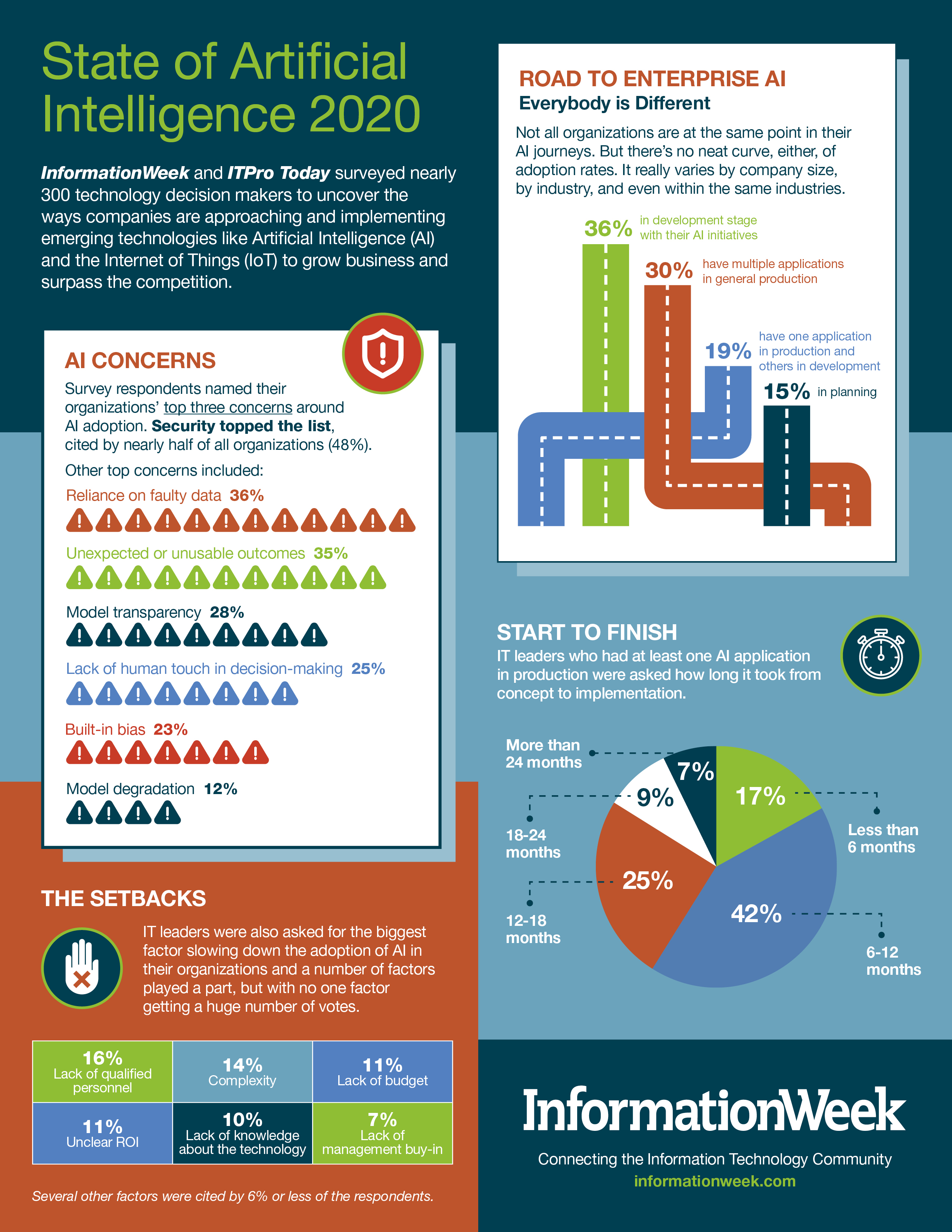 State of Artificial Intelligence 2020