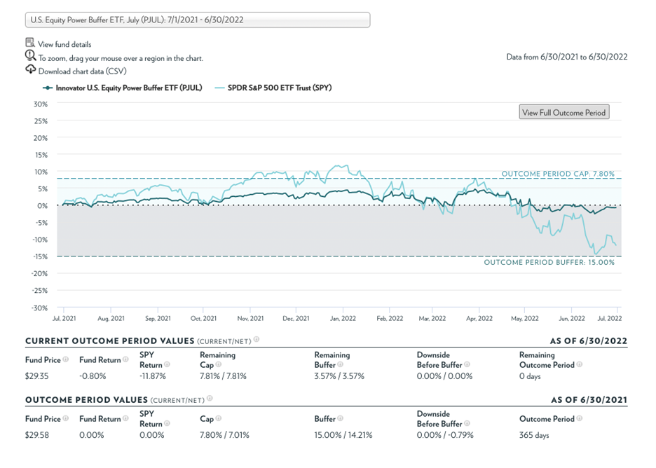 PJUL incepted 8/7/2018; expense ratio: 0.79%. Performance quoted represents past performance, which is no guarantee of future results. Investment returns and principal value will fluctuate, so you may have a gain or loss when shares are sold. Current performance may be higher or lower than that quoted. For standardized performance and the most recent month-end performance, visit  http://www.innovatoretfs.com/pjul. One cannot invest in an index.