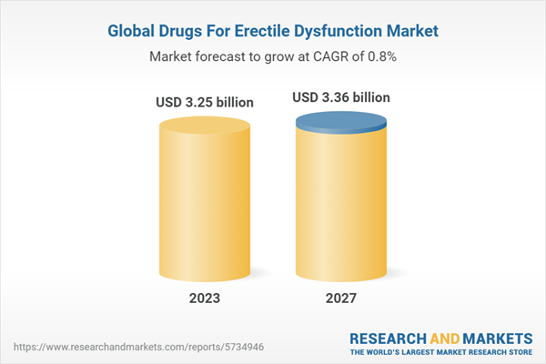 Global Drugs for Erectile Dysfunction Market 2023 2027