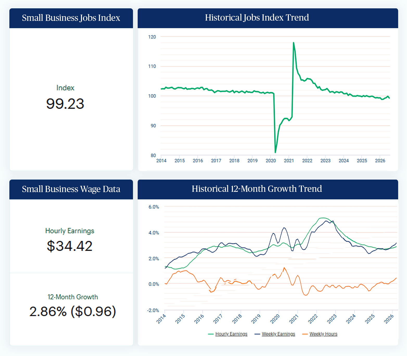July Paychex Small Business Employment Watch