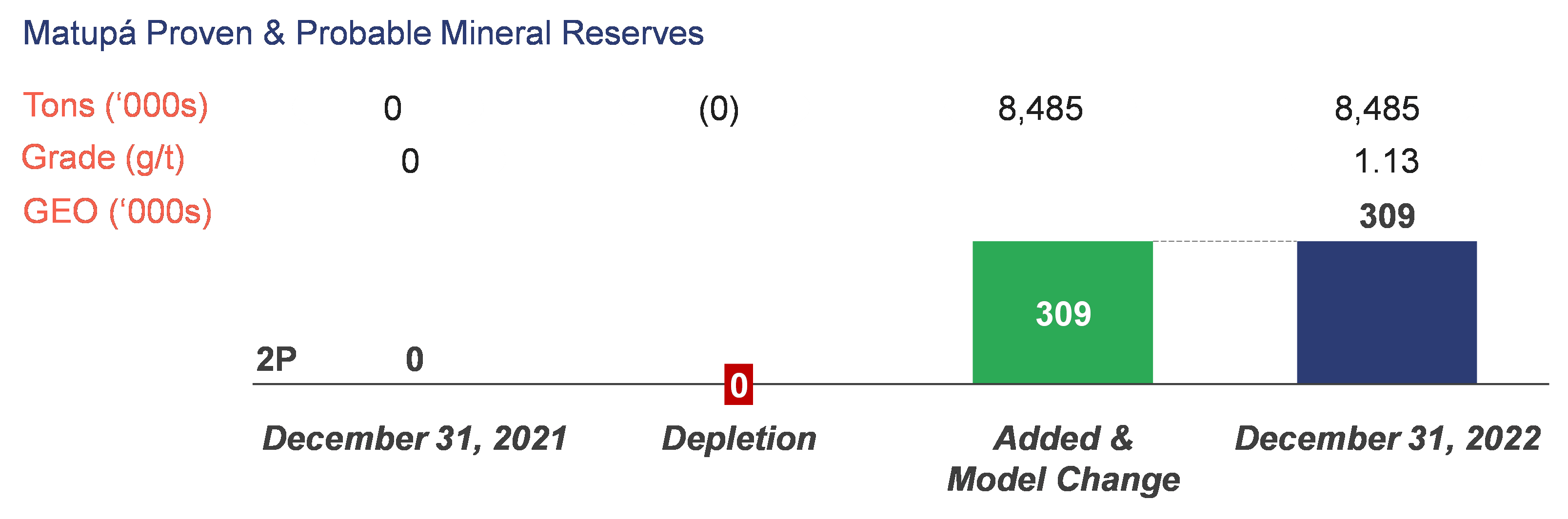 Matupá Proven & Probable Mineral Reserves