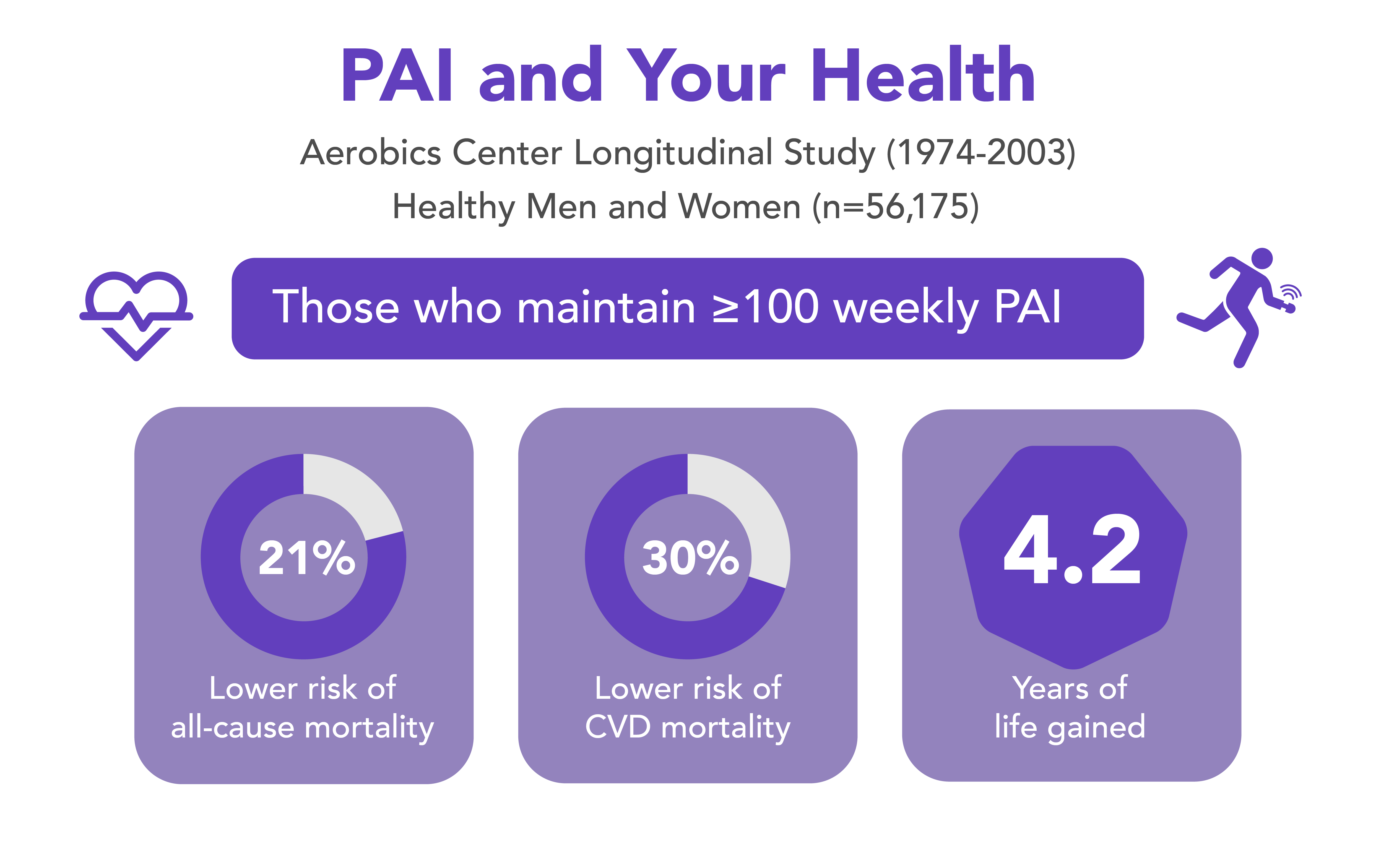 Personal Activity Intelligence (PAI) and Your Health