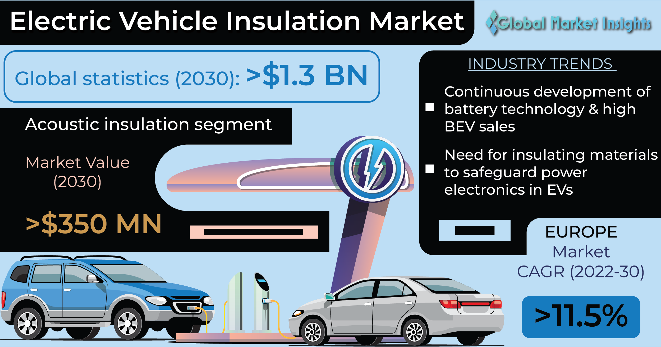 Electric Vehicle Insulation Market to Hit USD 1.3 Billion