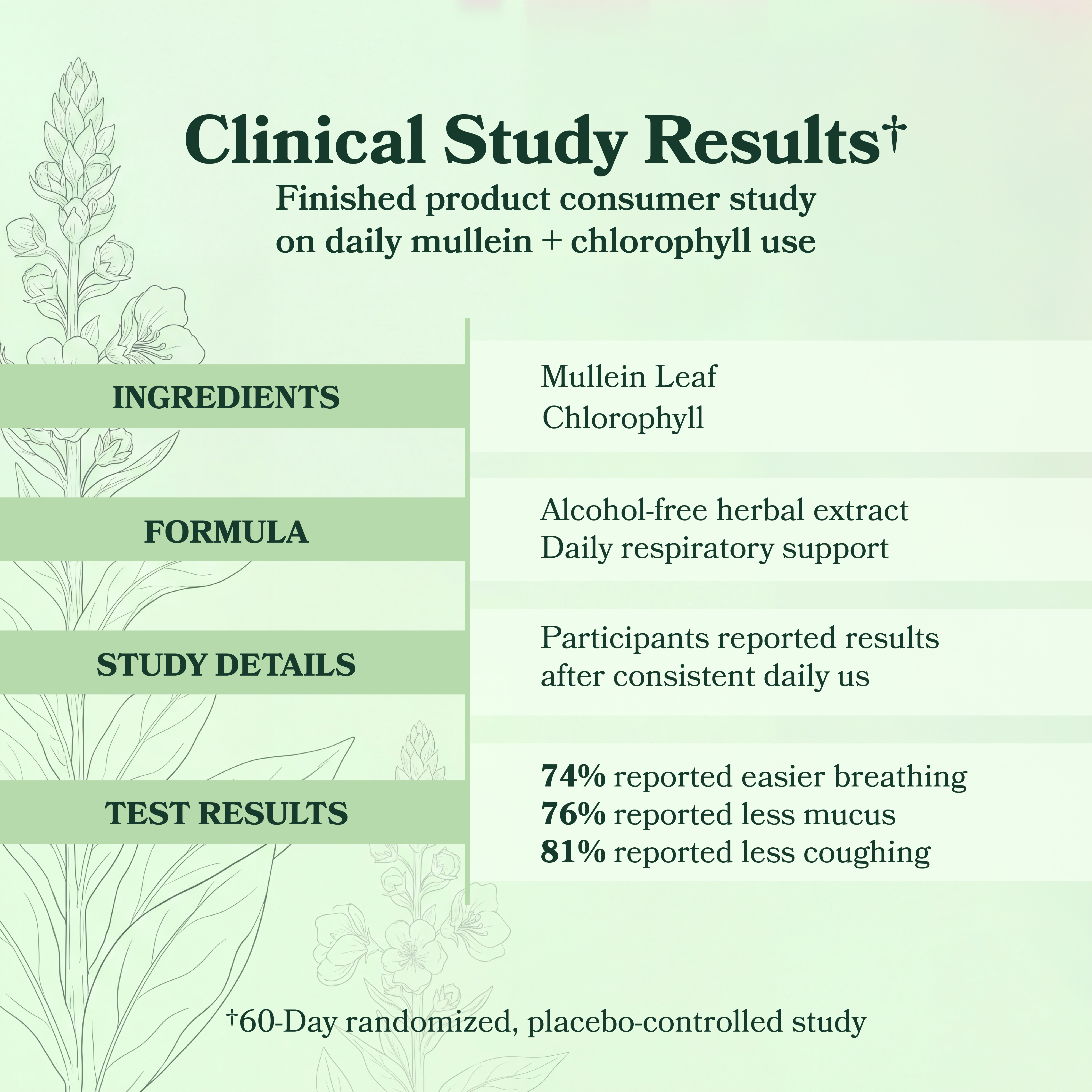 60-Day Clinical Study Results
