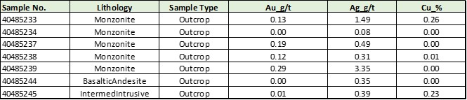 Notable Assay Results – Hudson Mine