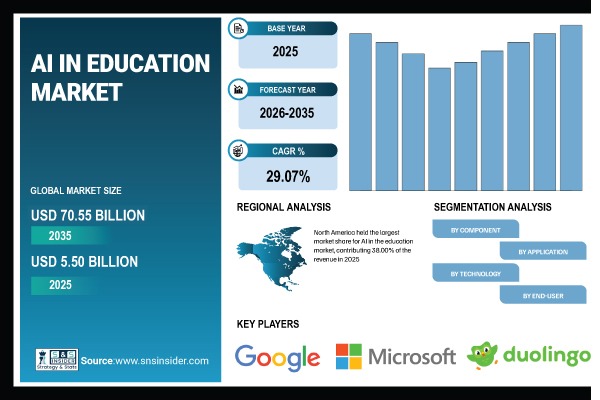 AI in Education Market Share & Size Report