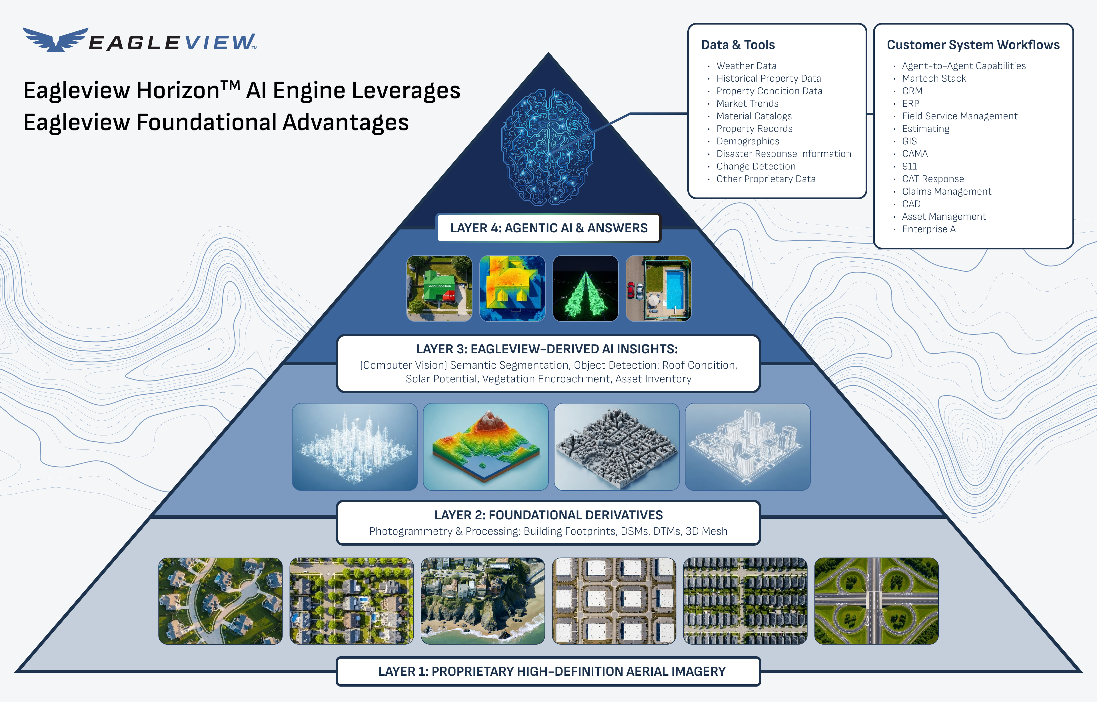 Eagleview Launches Eagleview Horizon: The Agentic AI Engine Powered by 25+ Years of Verified Property Intelligence