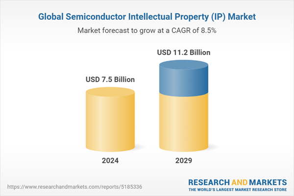 Global Semiconductor Intellectual Property (IP) Market