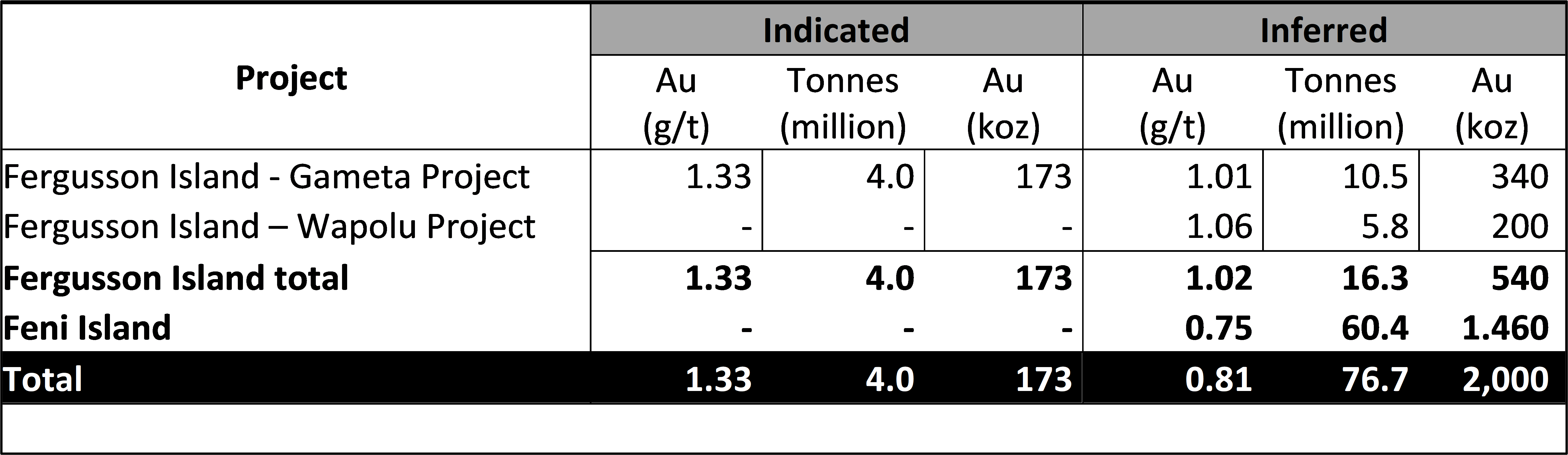 Gameta, Wapolu and Feni combined Adyton group resources at 0.5g/t gold cut-off