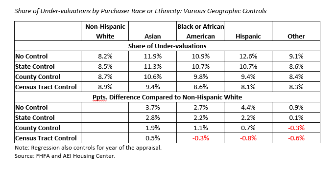 Share of Under-valuations by Purchaser Race or Ethnicity: Various Geographic Controls