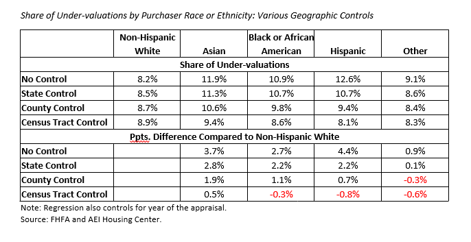 Source: FHFA and AEI Housing Center