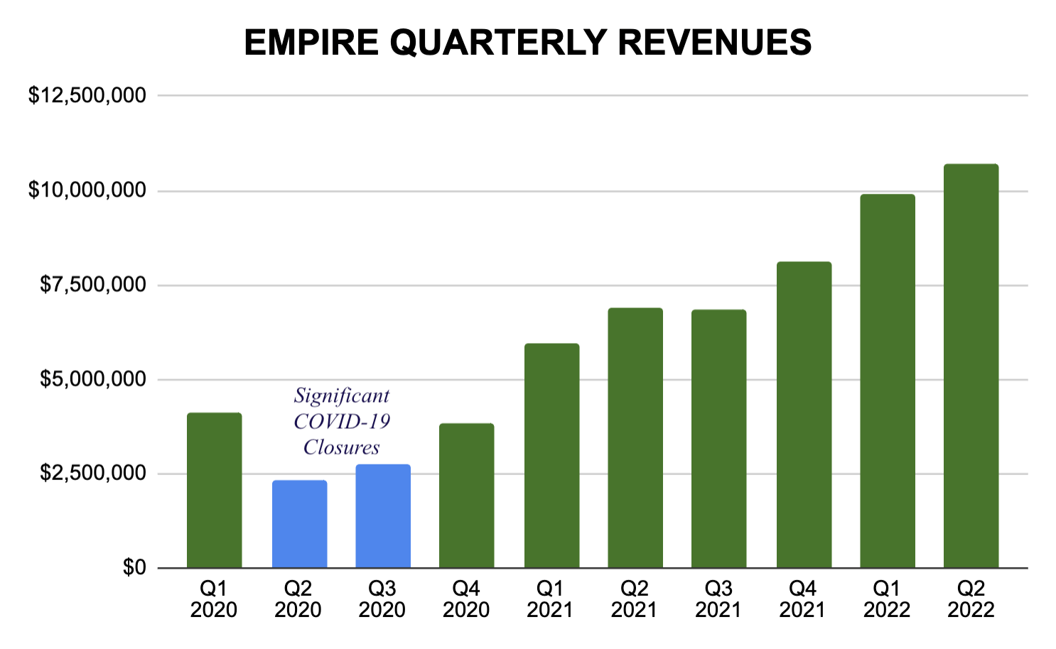 Empire Revenue Growth Chart - Q2 2022
