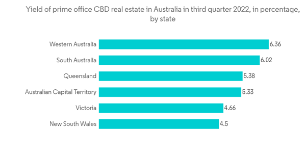 Commercial Real Estate Market In Australia Yield Of Prime Office C B D Real Estate In Australia In Third Quarter 2022
