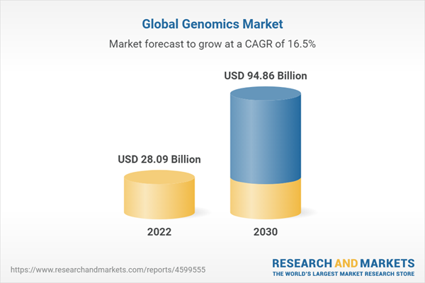 Global Genomics Market