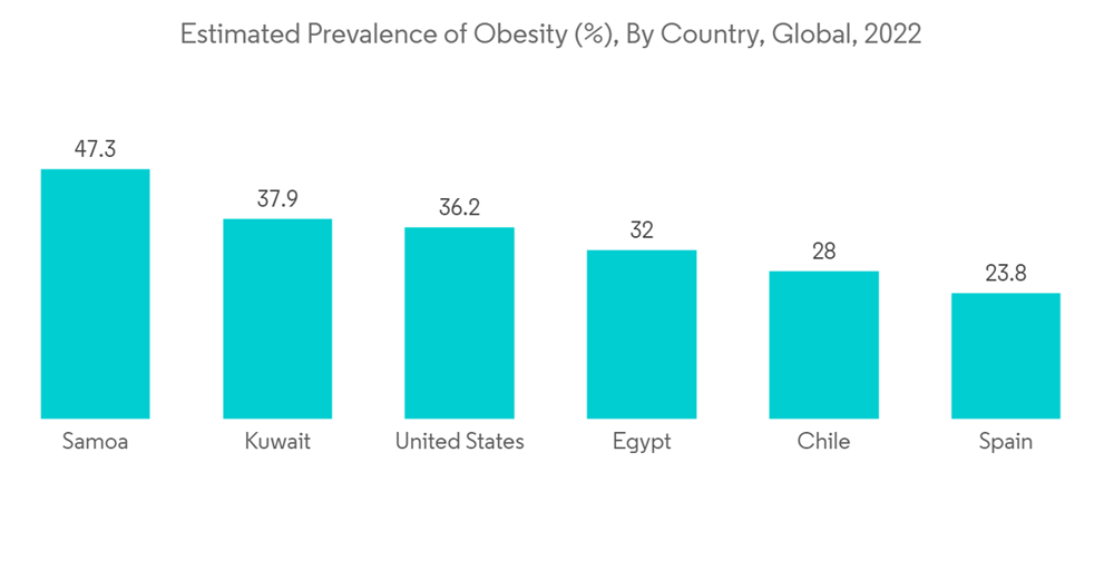 obesity by country 2022