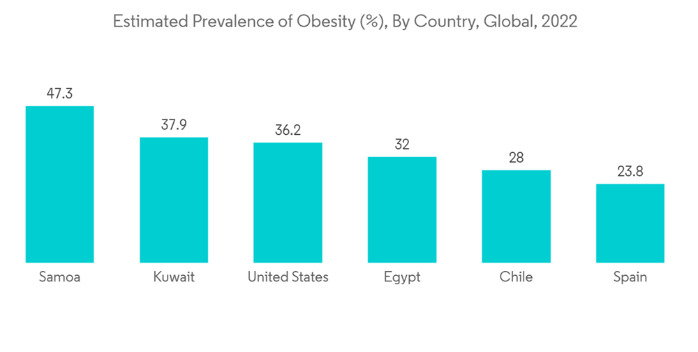 Hdl Cholesterol Kits Market Estimated Prevalence Of Obesity By Country Global 2022