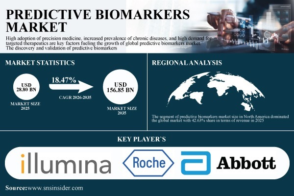 Predictive Biomarkers Market