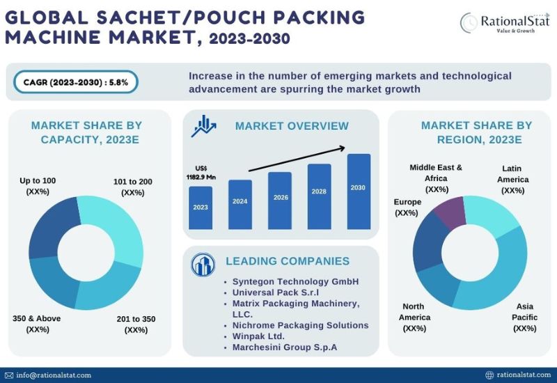 Sachet/Pouch Packing Machine Market, Global Trends