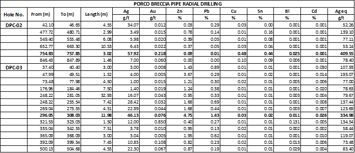 Table 3