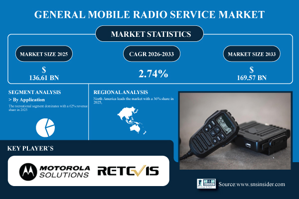 General-Mobile-Radio-Service-Market