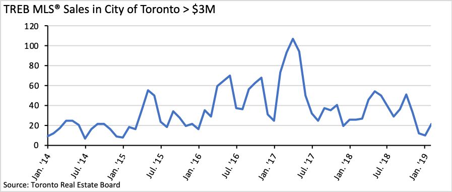 TREB MLS® Sales in City of Toronto > $3M