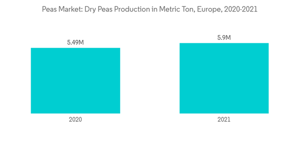Peas Market Peas Market Dry Peas Production In Metric Ton Europe 2020 2021
