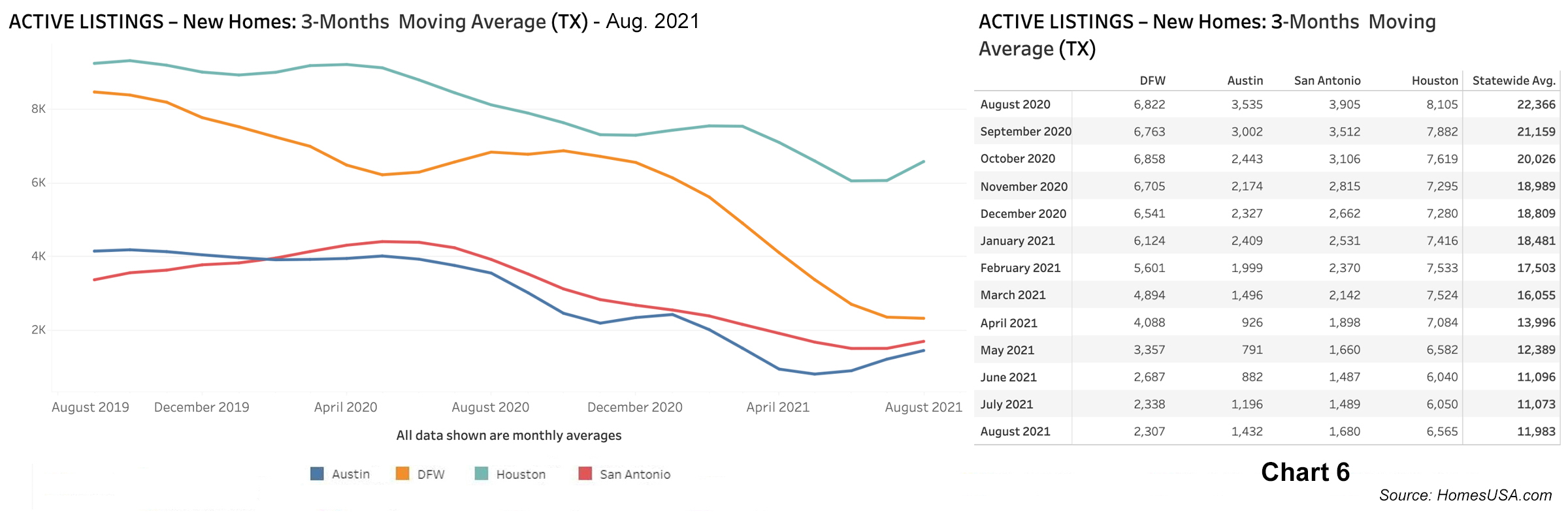 Chart 6: Active Listings for New Home Sales - August 2021