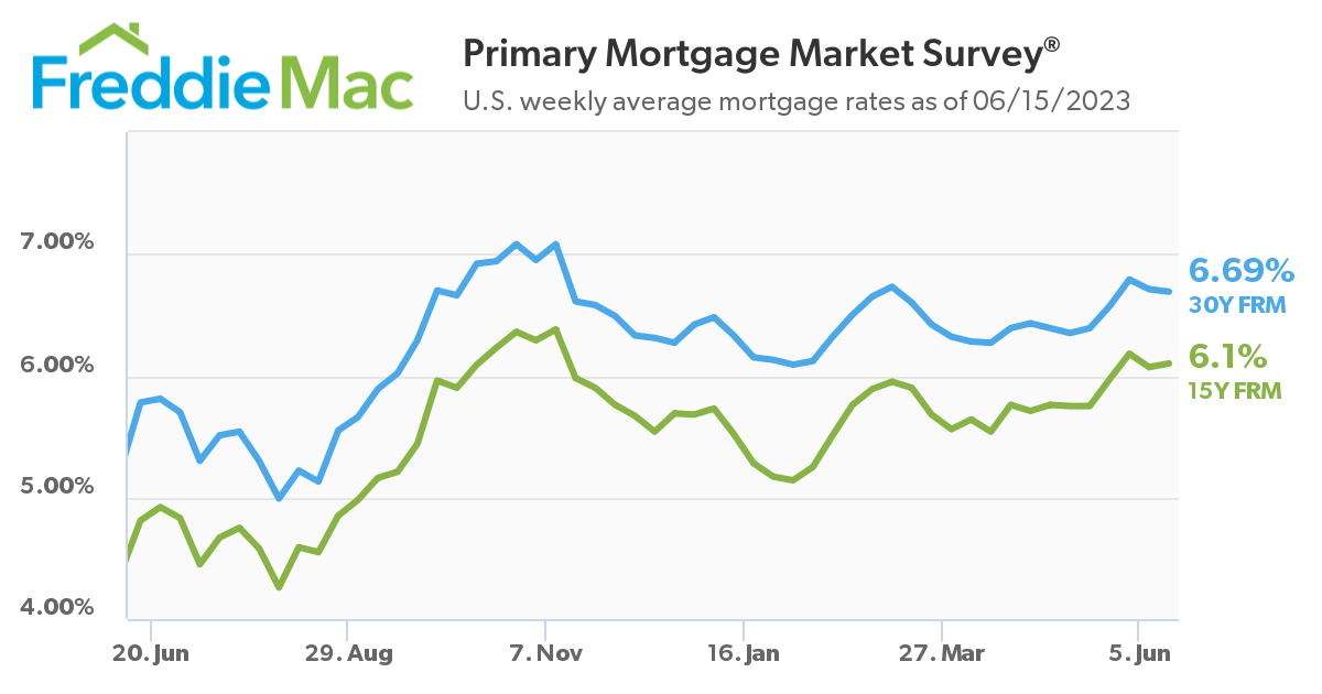 Mortgage Rates Continue to Come Down