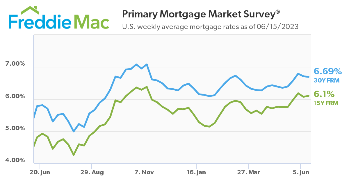 Will Mortgage Rates Go Down In July 2025 Alfy Juditha