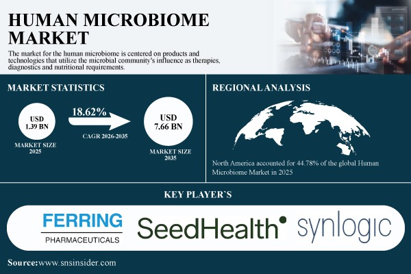 Human Microbiome Market Size