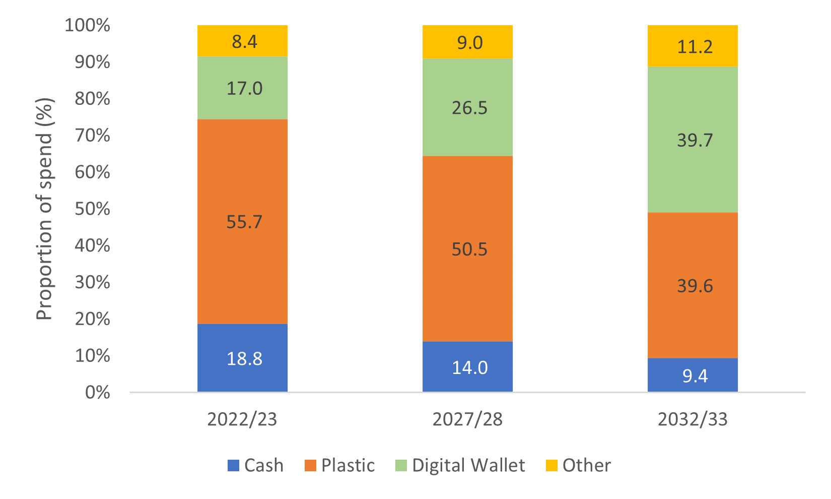 Digital wallet spending to overtake plastics within the next decade. 