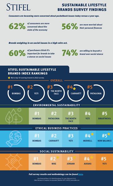2023 Stifel Sustainable Lifestyle Brands Survey Findings 