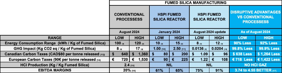 Tableau mis à jour mettant en évidence les avantages perturbateurs de HSPI