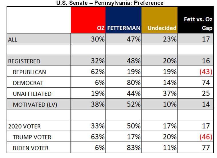 U.S. Senate - Pennsylvania: Preference